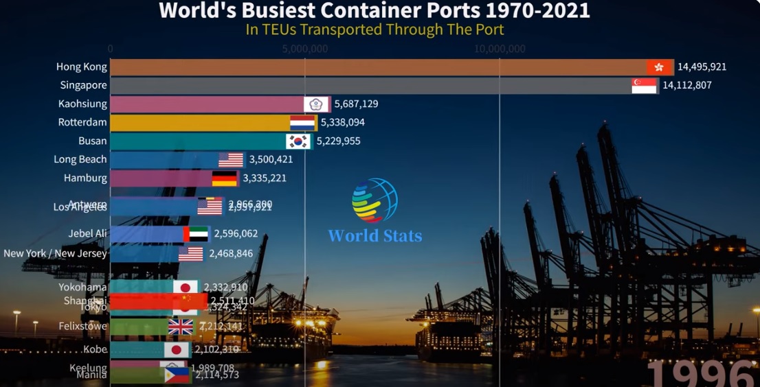 TOP 20 Busiest Container Ports in the World (1970-2021)